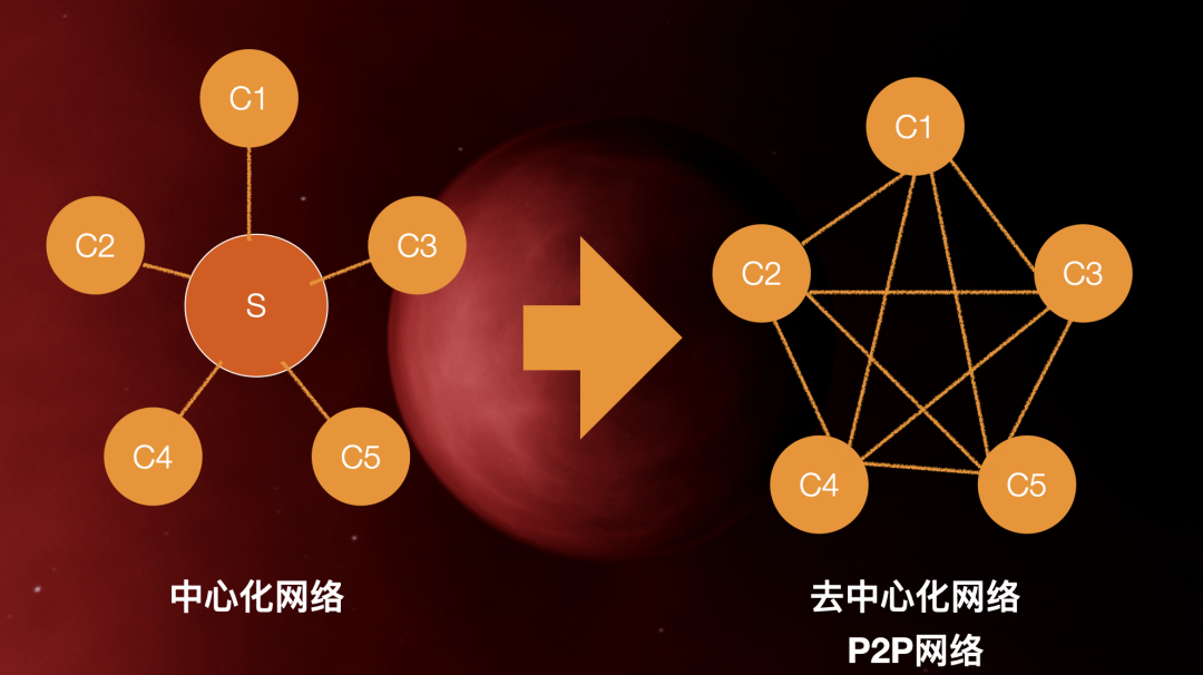 7000字带你搞懂Web3.0 与中国Web3.0趋势